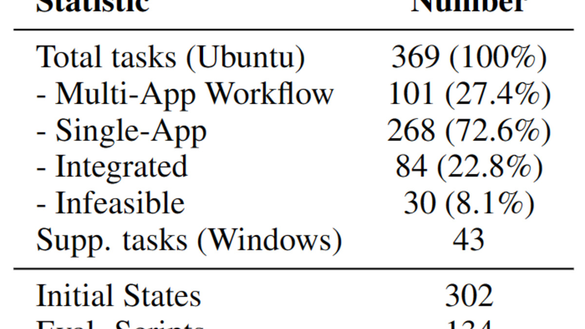 OSWorld benchmark task category distribution across apps and workflows