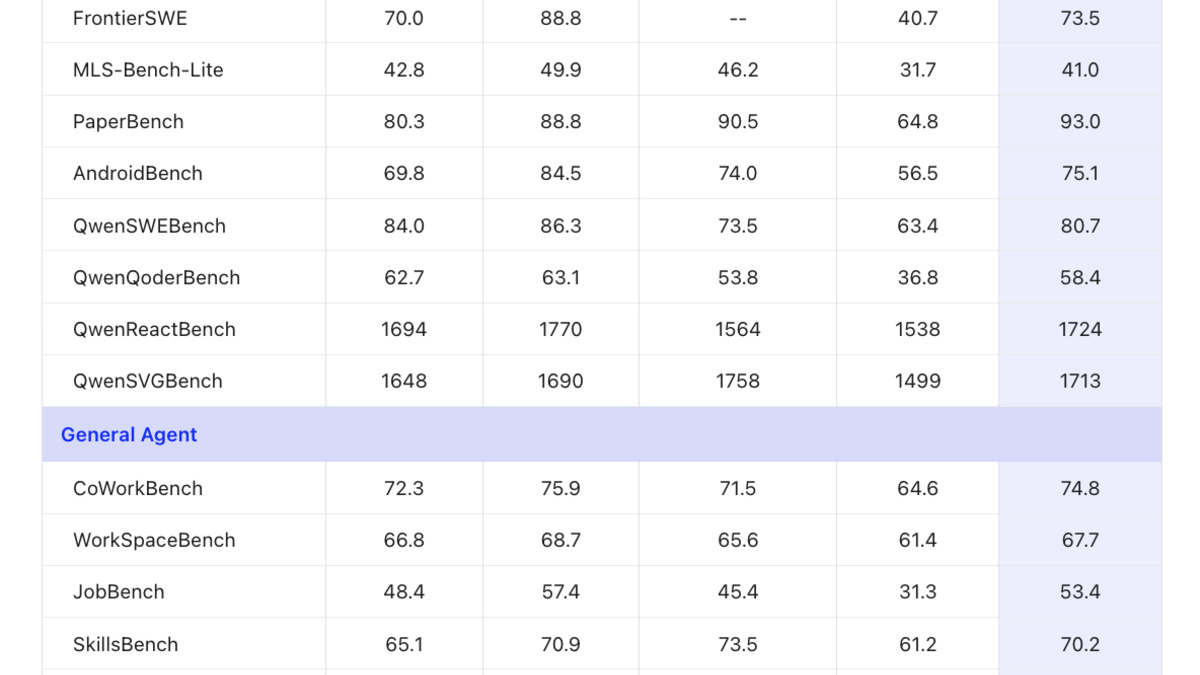 Alibaba's Qwen3.8-Max benchmark comparison table showing scores across FrontierSWE, PaperBench, and general agent benchmarks