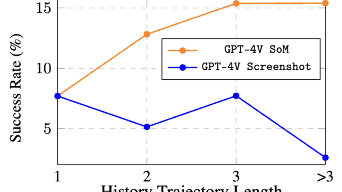 OSWorld trajectory length effect on model performance across task completion steps