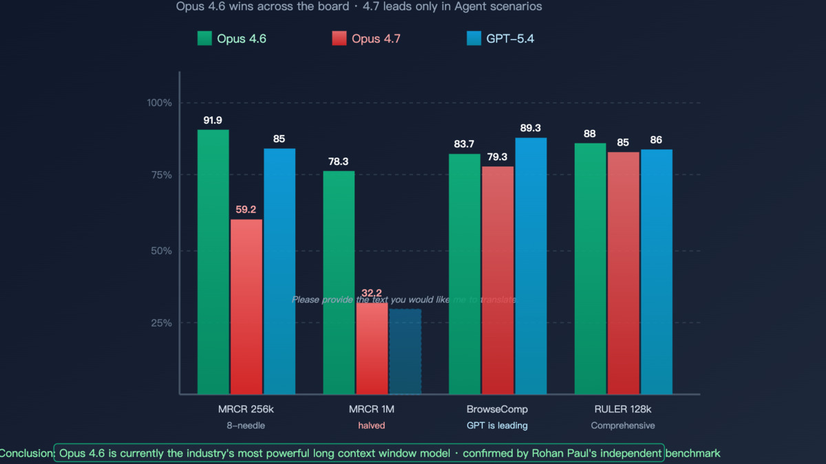 MRCR benchmark scores overview across context lengths for multiple models