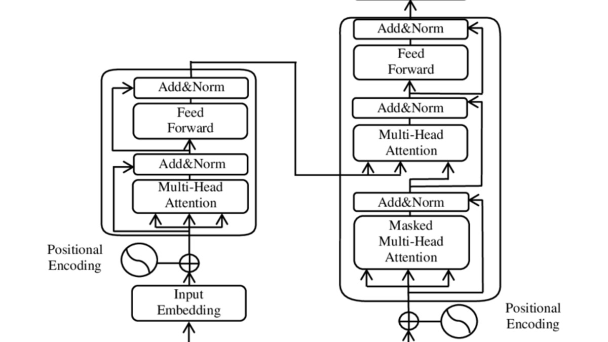 The original transformer architecture diagram from the 2017 paper that started it all