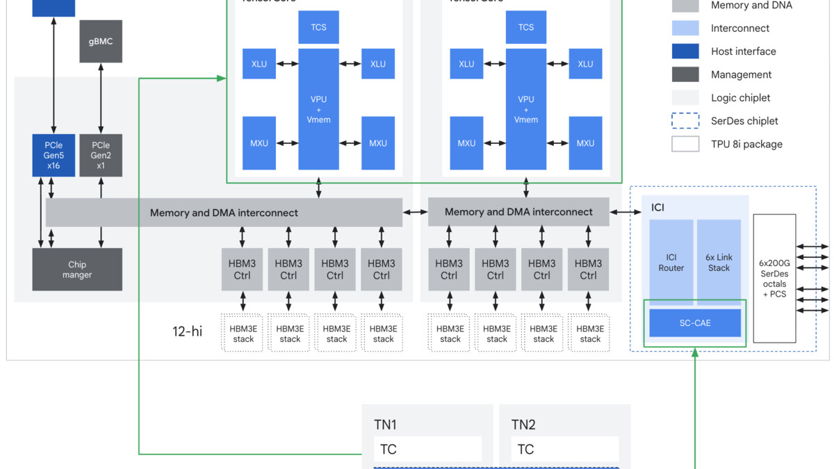 TPU 8i ASIC block diagram showing HBM3e, SRAM, and Collectives Acceleration Engine