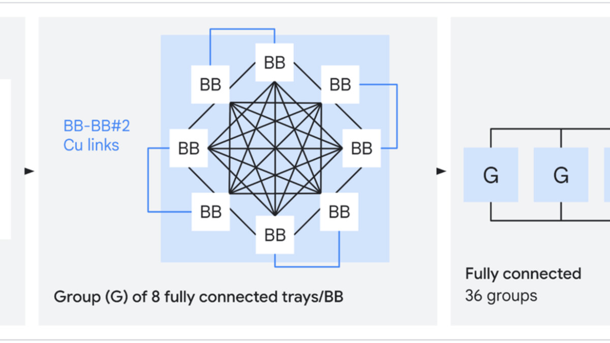 TPU 8i Boardfly topology - hierarchical inference network diagram