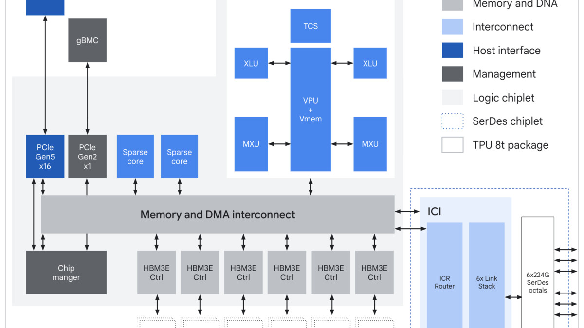 TPU 8t ASIC block diagram - SparseCore, LLM Decoder Engine, HBM3e