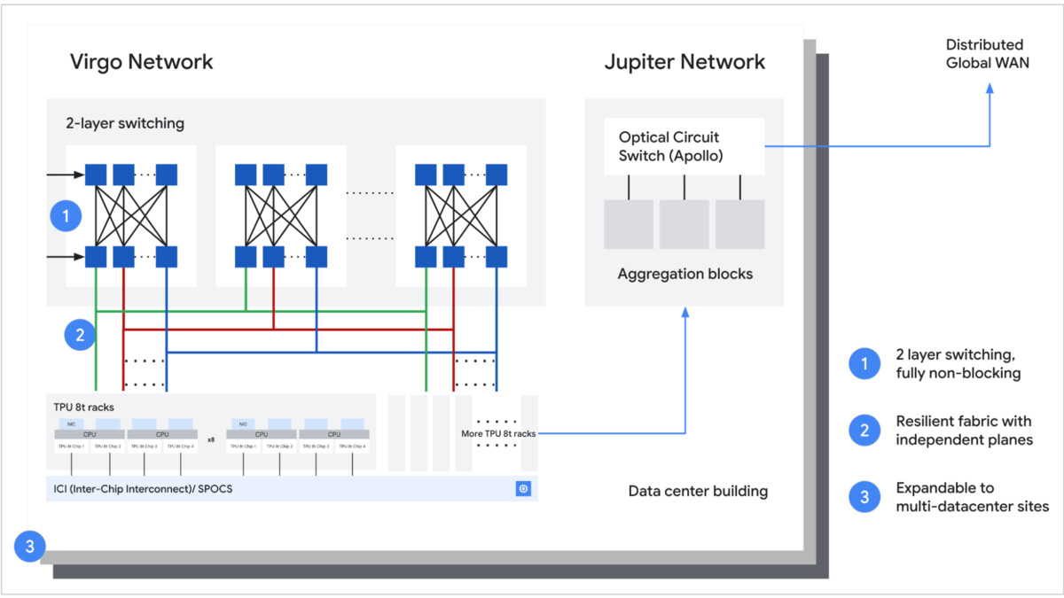 Virgo fabric connectivity - TPU 8t rack-level networking diagram
