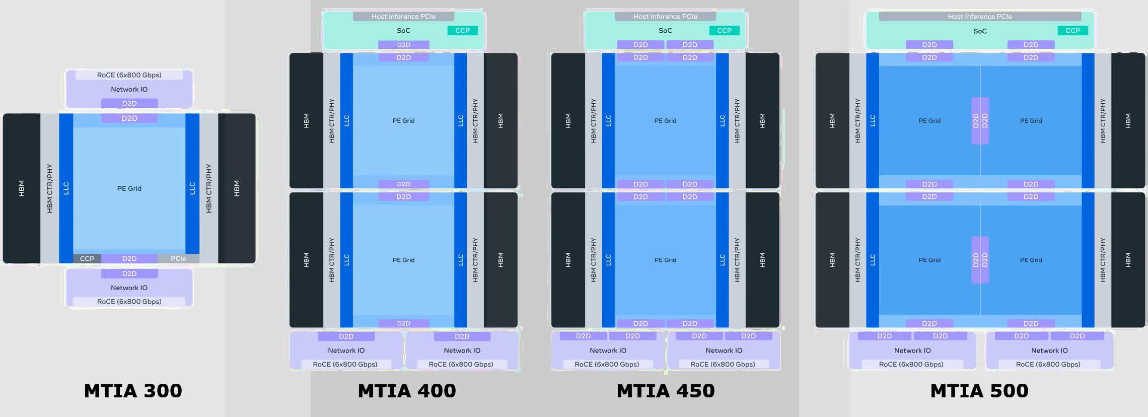 MTIA chip roadmap from MTIA 300 through MTIA 500 showing compute scaling