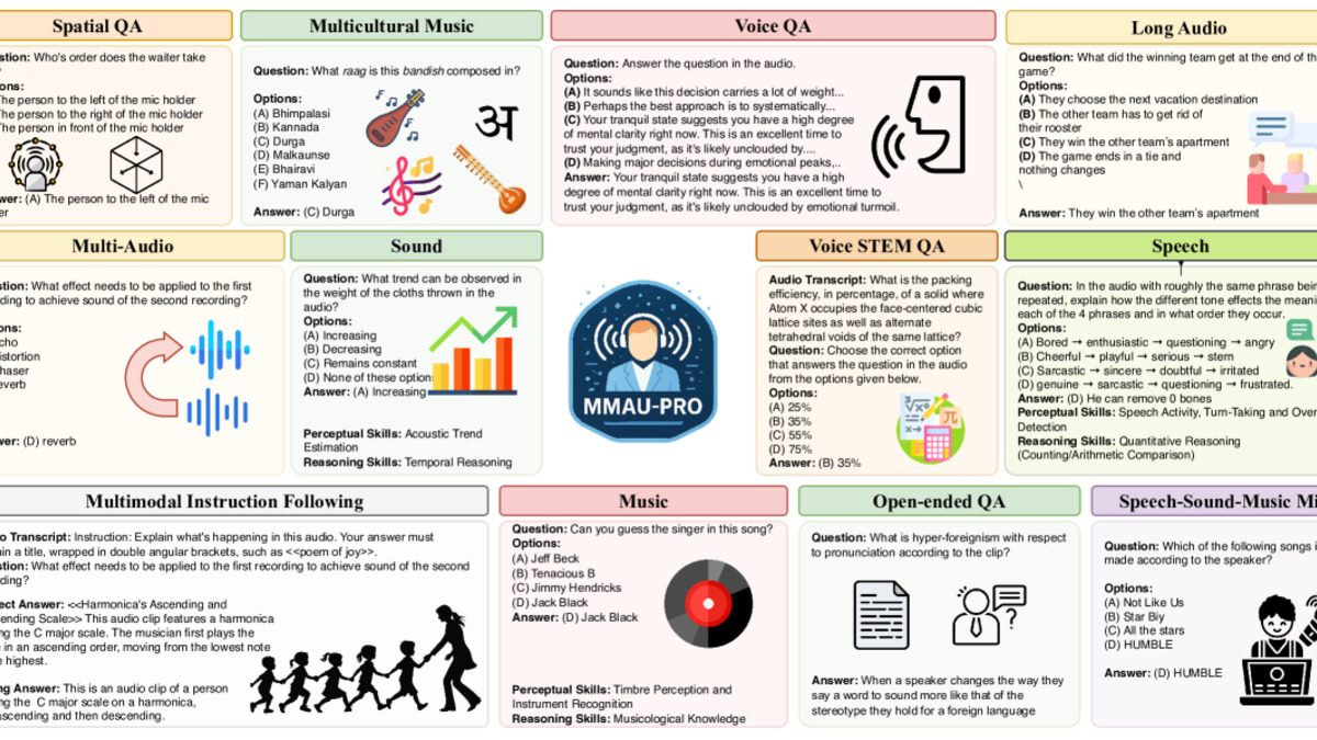MMAU-Pro benchmark overview showing the 7 evaluation dimensions across speech, sound, music, and mixed-modality tasks