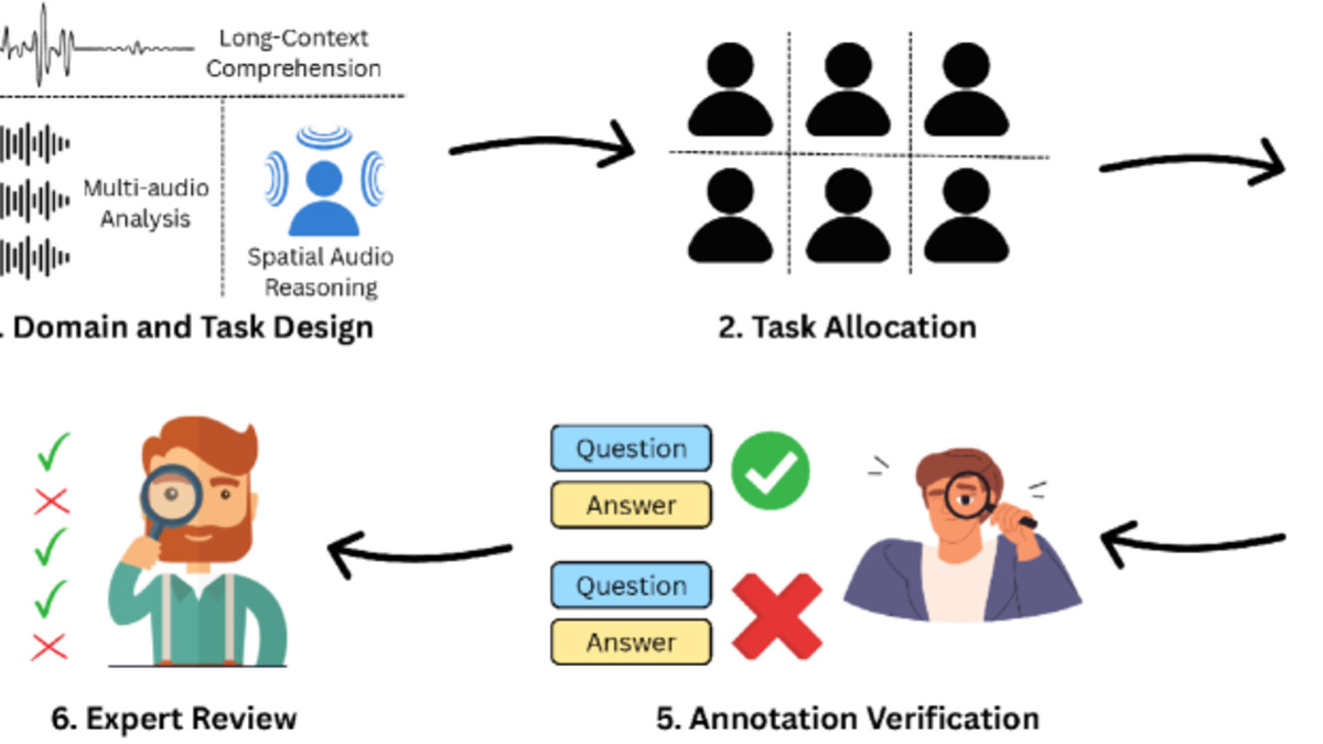 MMAU-Pro model performance comparison across benchmark dimensions