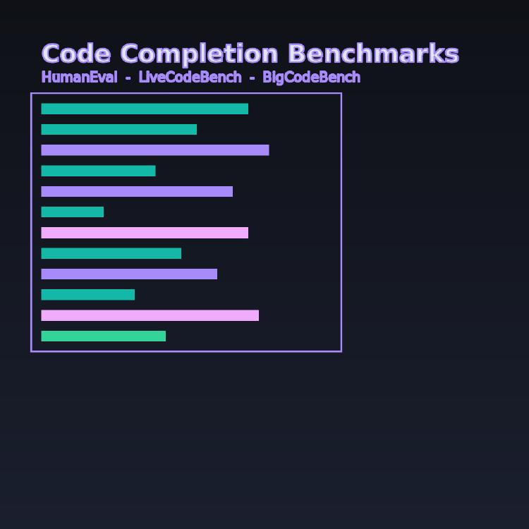 Code Completion and Generation LLM Leaderboard 2026