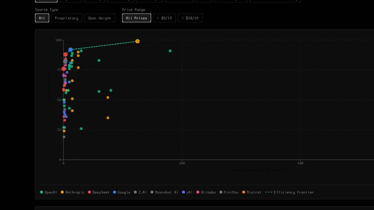 LLM price vs performance scatter plot showing efficiency frontier models clustered at low cost and high benchmark scores