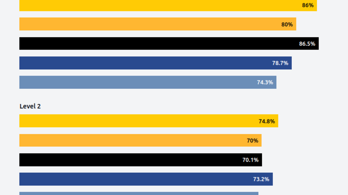GAIA benchmark level-by-level performance comparison across top agentic systems as of 2025