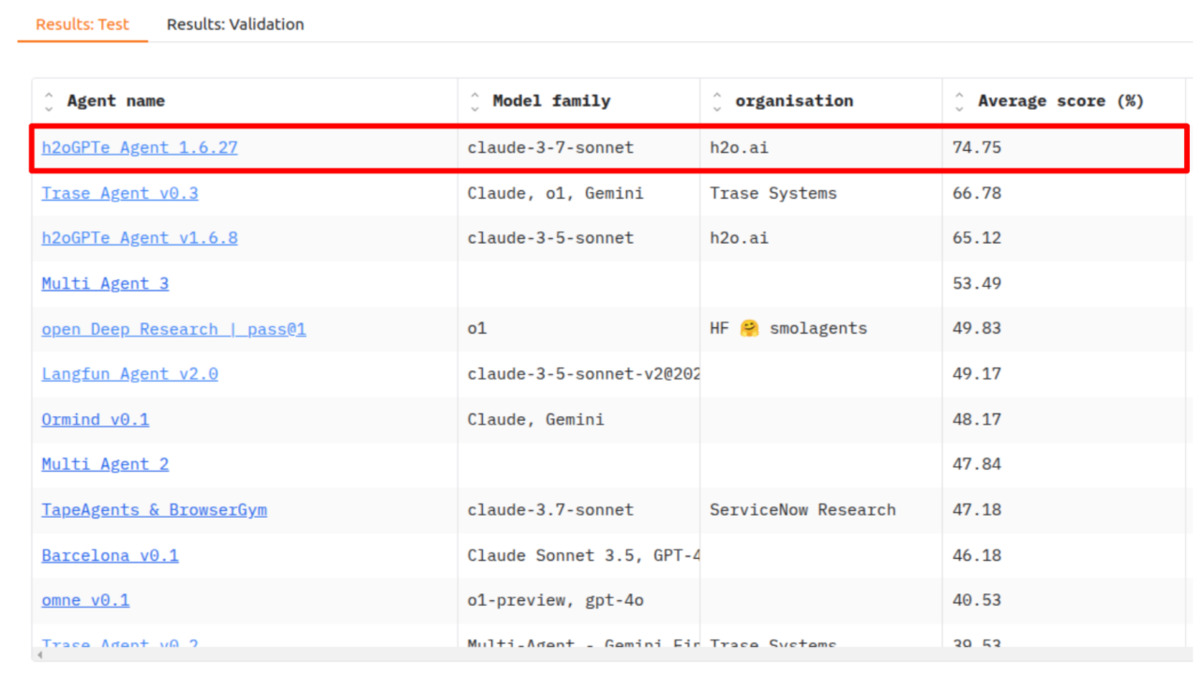 GAIA benchmark results overview comparing h2o.ai, Manus, and OpenAI agent systems across all three difficulty levels