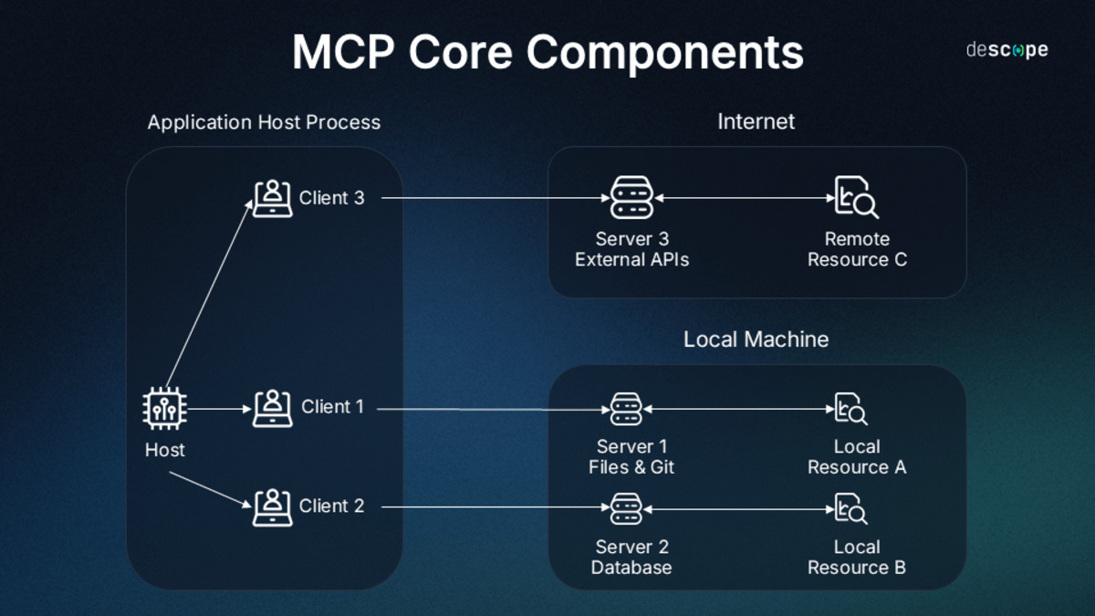 MCP core components showing the host, client, and server relationship with tools, resources, and prompts