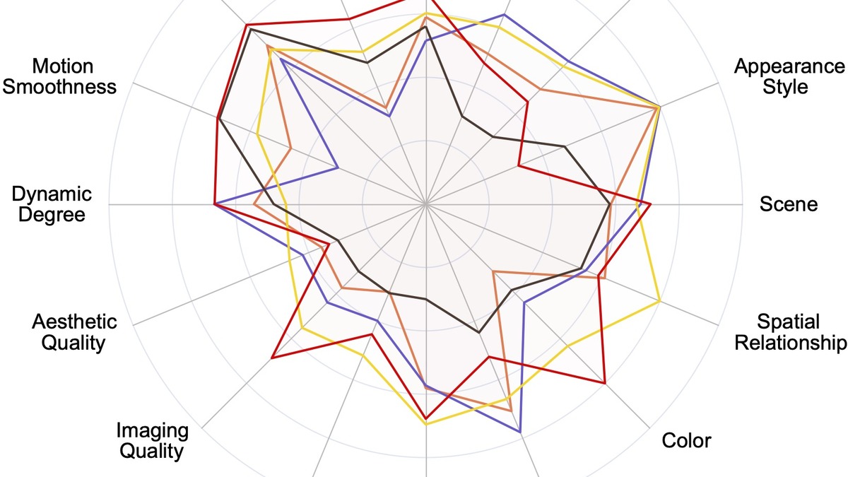 VBench open-source model radar chart showing comparison across 16 evaluation dimensions