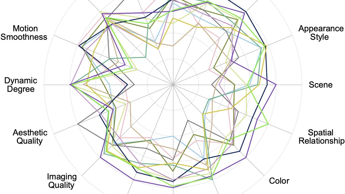 VBench closed-source model radar chart showing evaluation across 16 dimensions