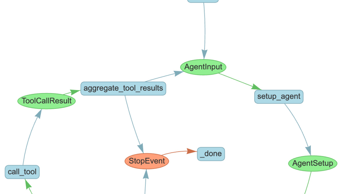 LlamaIndex AgentWorkflow architecture diagram showing agent handoff and state coordination