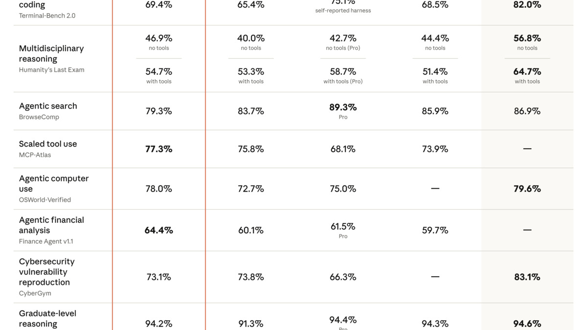 Claude Opus 4.7 benchmark comparison chart showing performance improvements over prior models