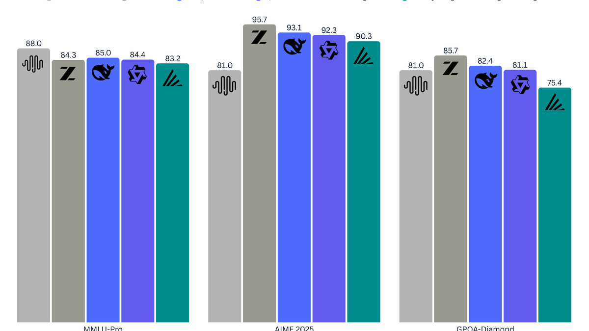 Trinity benchmark comparison across MMLU-Pro, AIME 2025, and GPQA Diamond