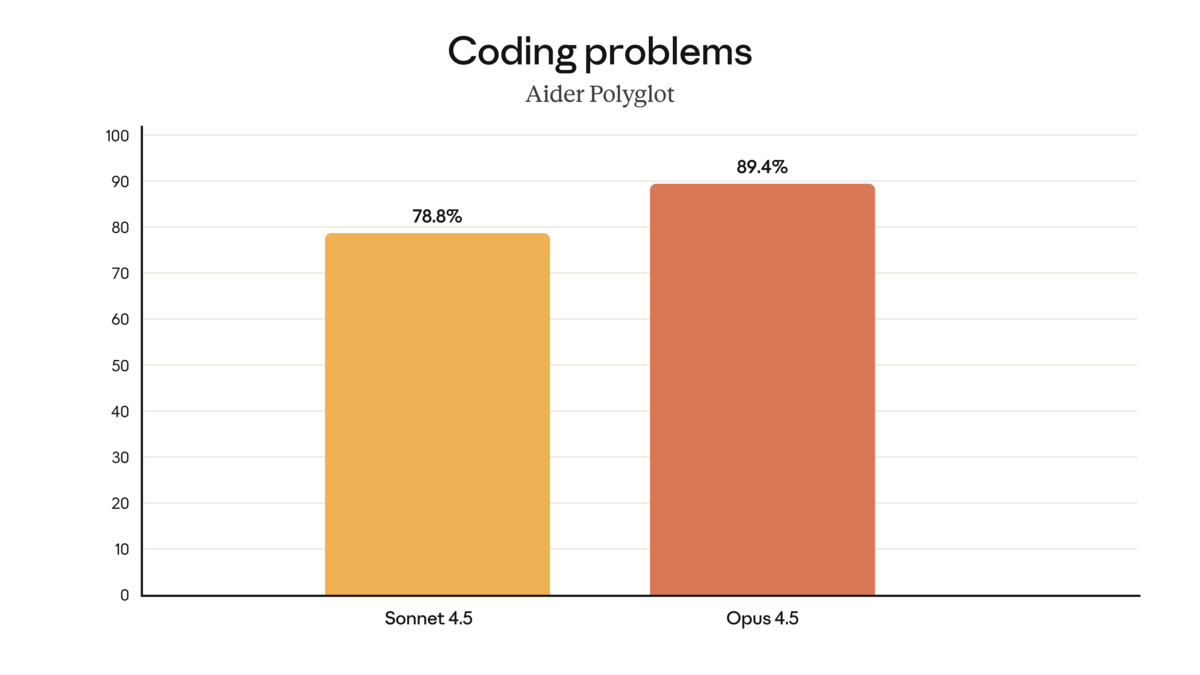 Aider Polyglot coding benchmark: Opus 4.5 at 89.4% vs Sonnet 4.5 at 78.8%