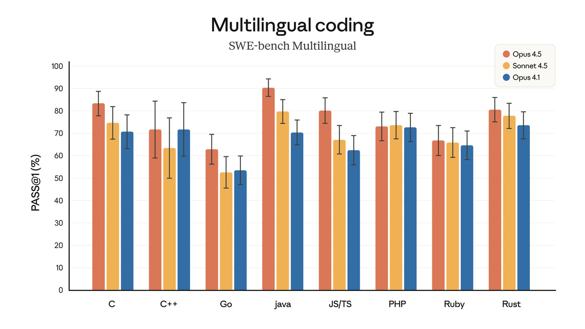 Claude Opus 4.5 SWE-bench multilingual coding results across 8 languages