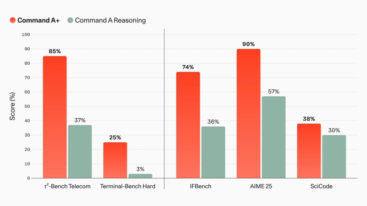 Architecture overview showing Command A+ MoE design and quantization options