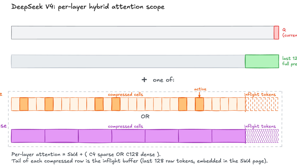 Hybrid attention scope visualization showing the CSA and HCA token patterns across a 1M context window