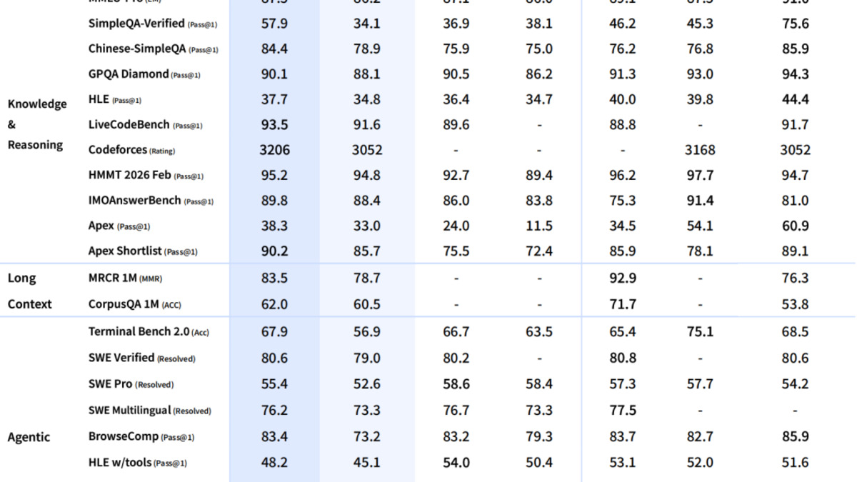 DeepSeek V4 benchmark comparison showing performance across MMLU, coding, and reasoning tasks versus other frontier models