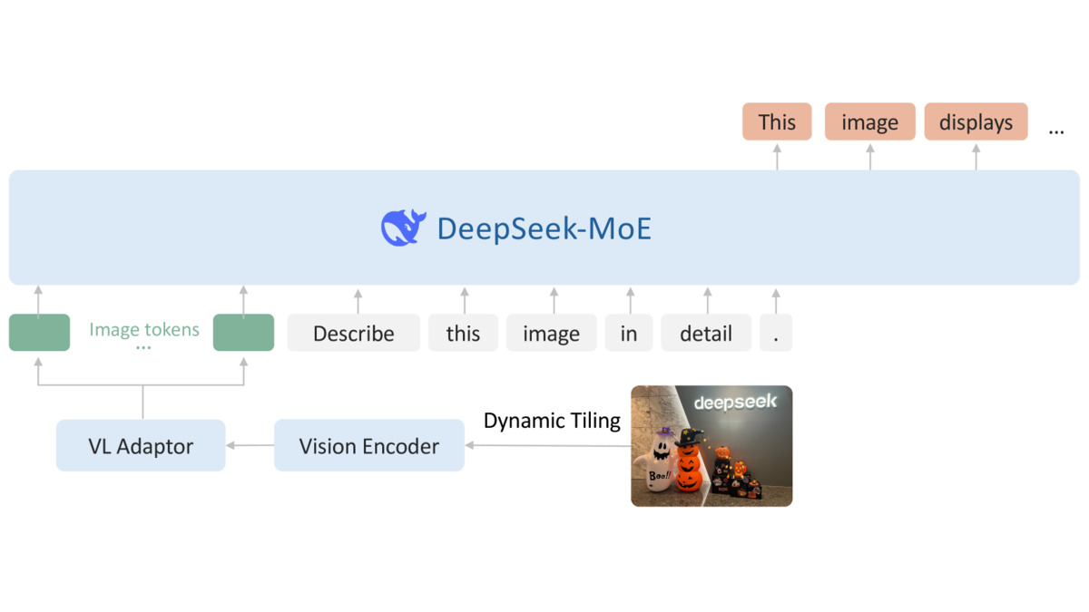 DeepSeek-VL2 architecture diagram showing dynamic tiling, vision encoder, VL adaptor, and DeepSeek-MoE language model