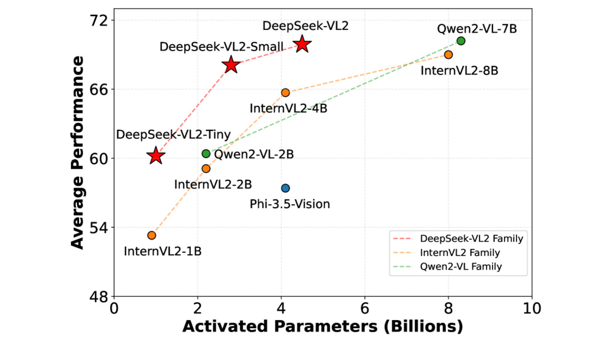 Chart plotting activated parameters against average benchmark performance for DeepSeek-VL2, InternVL2, and Qwen2-VL model families
