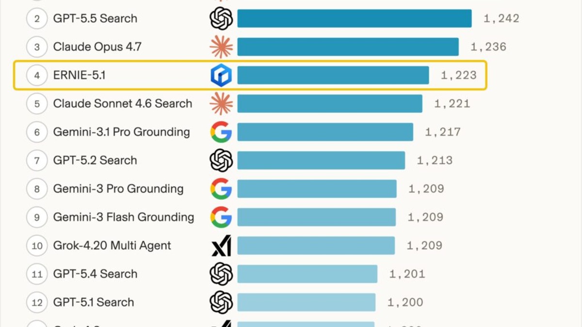 ERNIE 5.1 LMArena Search Arena leaderboard showing #4 global ranking