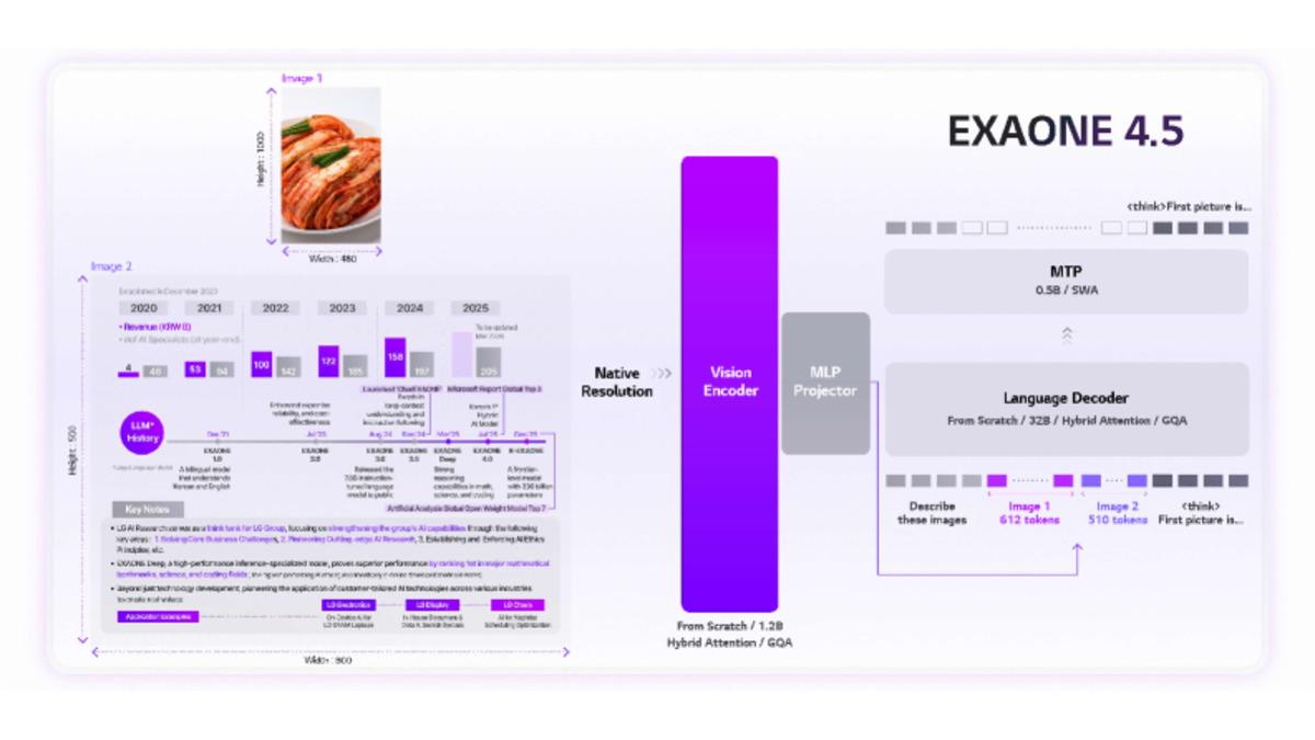 EXAONE 4.5 architecture diagram from the technical report