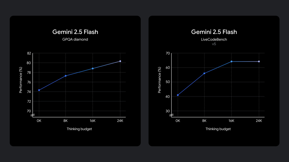 Gemini 2.5 Flash performance scaling with thinking budget on GPQA Diamond and LiveCodeBench