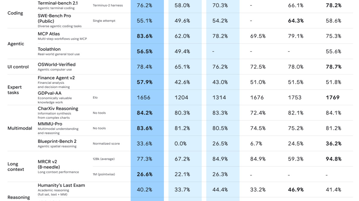 Gemini 3.5 Flash vs Claude and GPT benchmark comparison table from Google