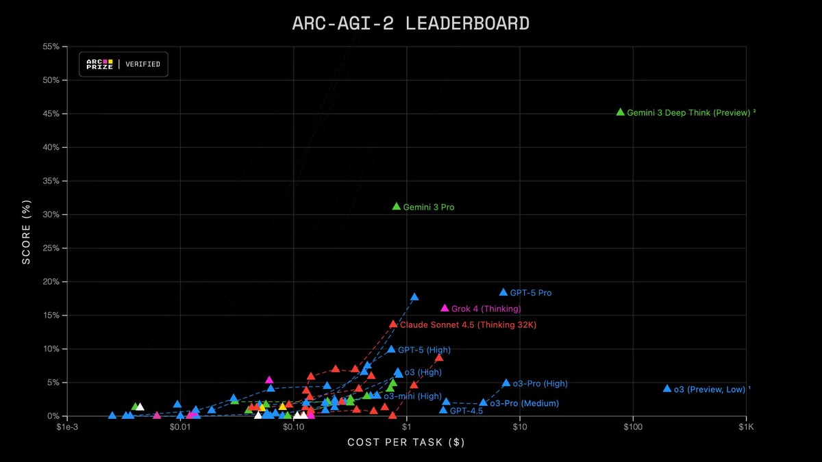 ARC-AGI-2 leaderboard chart showing Gemini 3 Pro and Gemini 3 Deep Think scores plotted against cost per task
