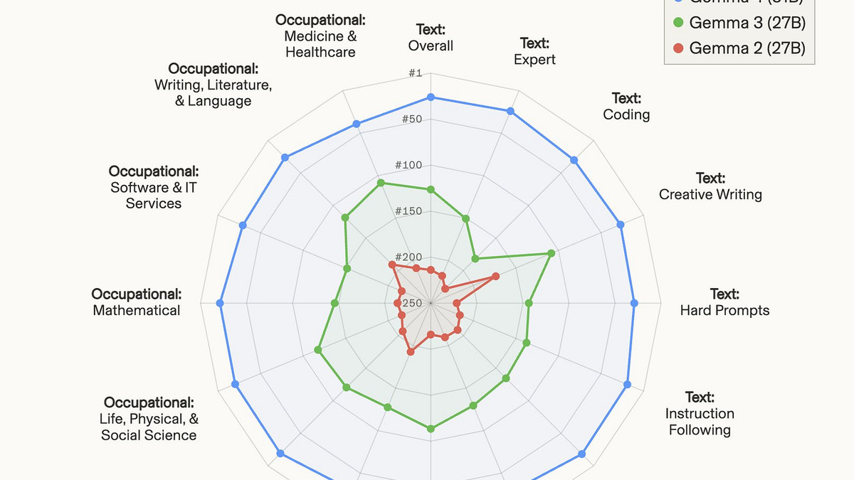 Arena AI text category rankings spider chart comparing Gemma 4 31B versus Gemma 3 27B versus Gemma 2 27B across coding, reasoning, math, and more