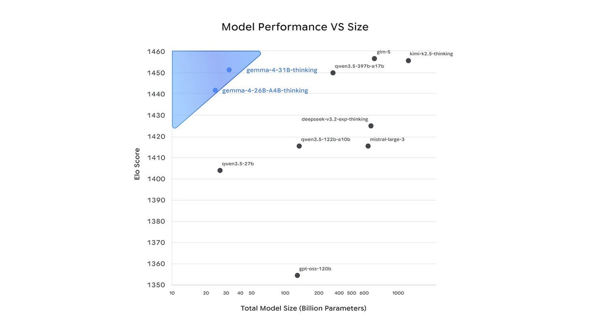 Gemma 4 model performance vs total parameter size scatter plot, showing Gemma 4 31B and 26B on the Pareto frontier