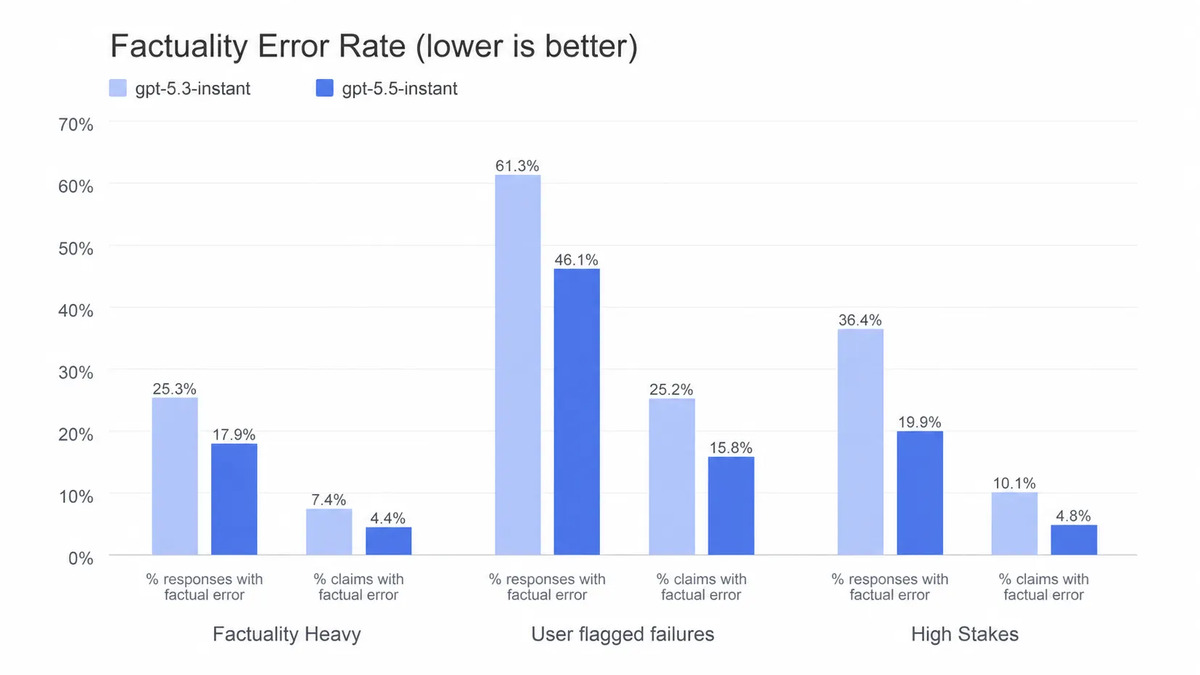 Factuality benchmark comparison showing GPT-5.5 Instant's hallucination reduction across high-stakes domains