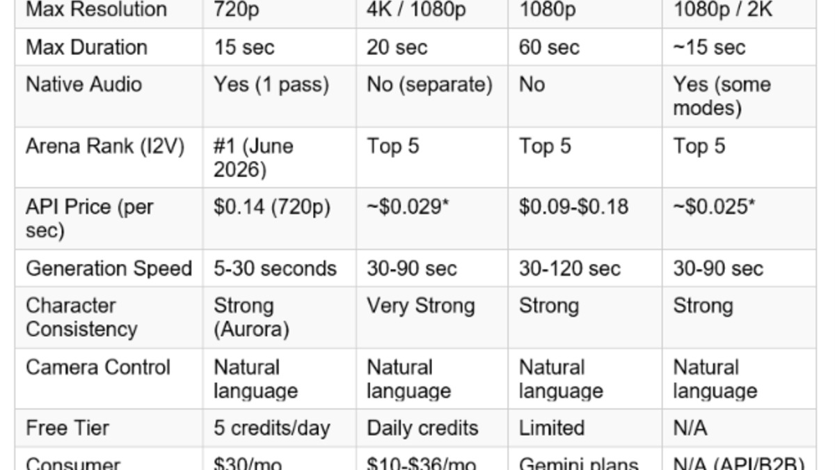 Grok Imagine Video 1.5 vs competitors comparison chart