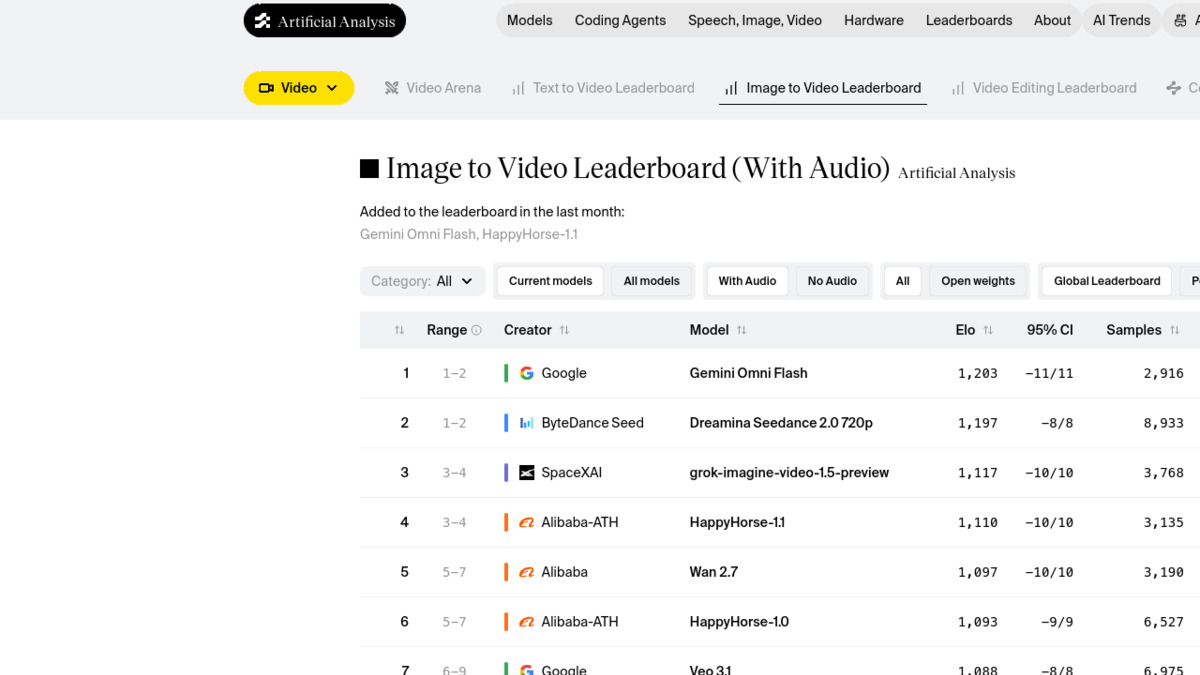 Artificial Analysis Image to Video Leaderboard as of July 2026, topped by Gemini Omni Flash and Dreamina Seedance 2.0