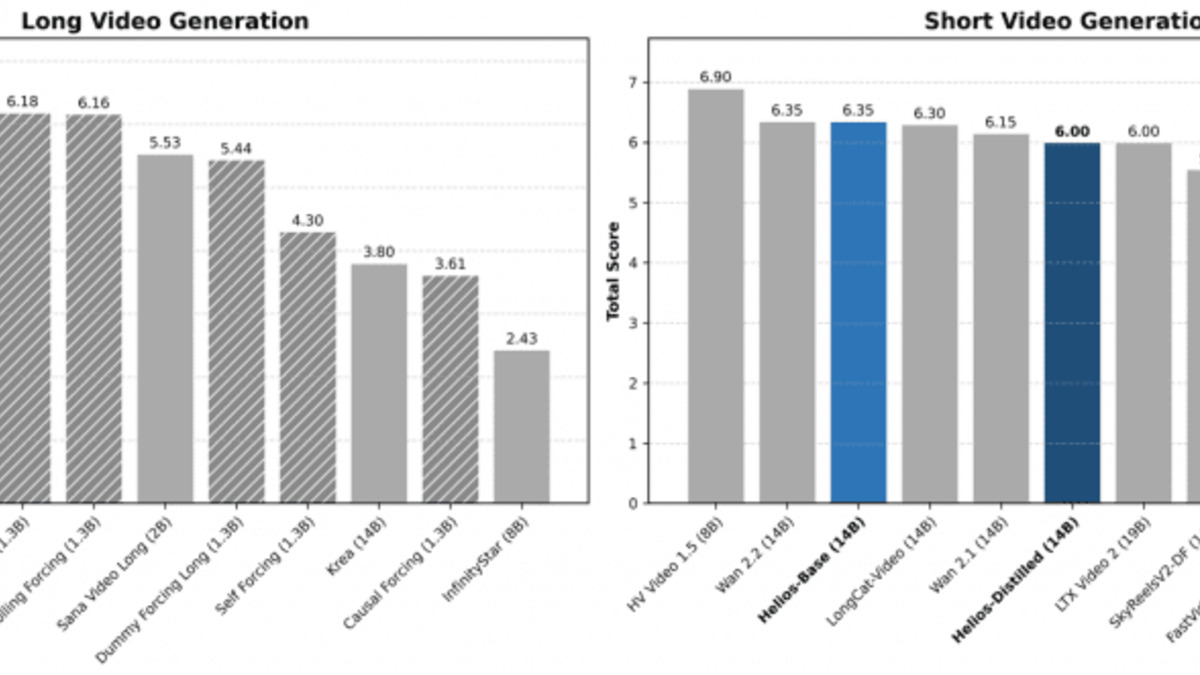 Benchmark performance of Helios against competing video generation models