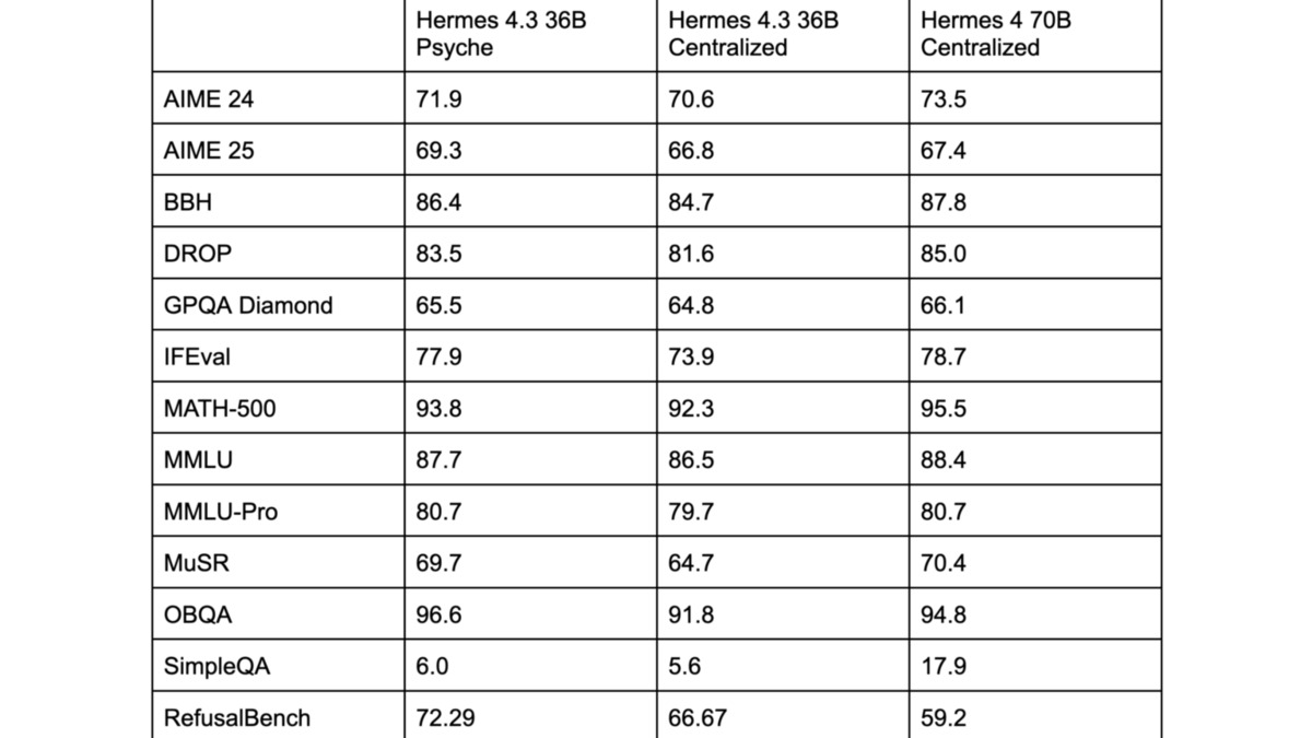 Official Nous Research benchmark table comparing Hermes 4.3 Psyche, Hermes 4.3 Centralized, and Hermes 4 70B