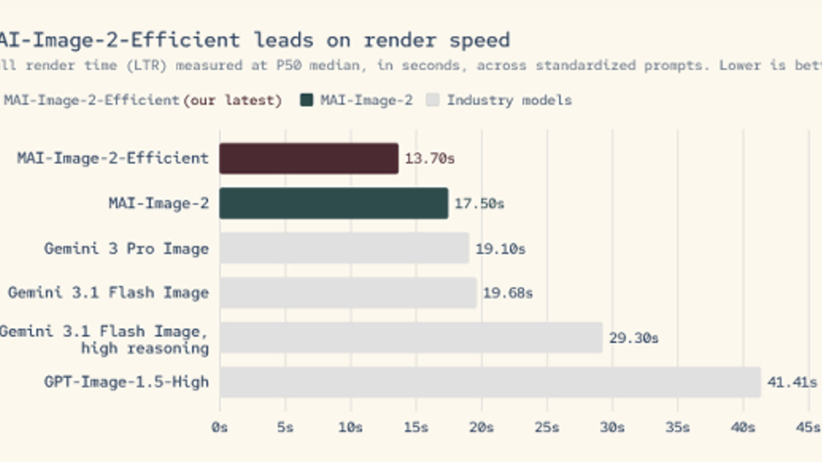MAI-Image-2-Efficient vs MAI-Image-2 vs Gemini vs GPT-Image: P50 render time benchmark comparison