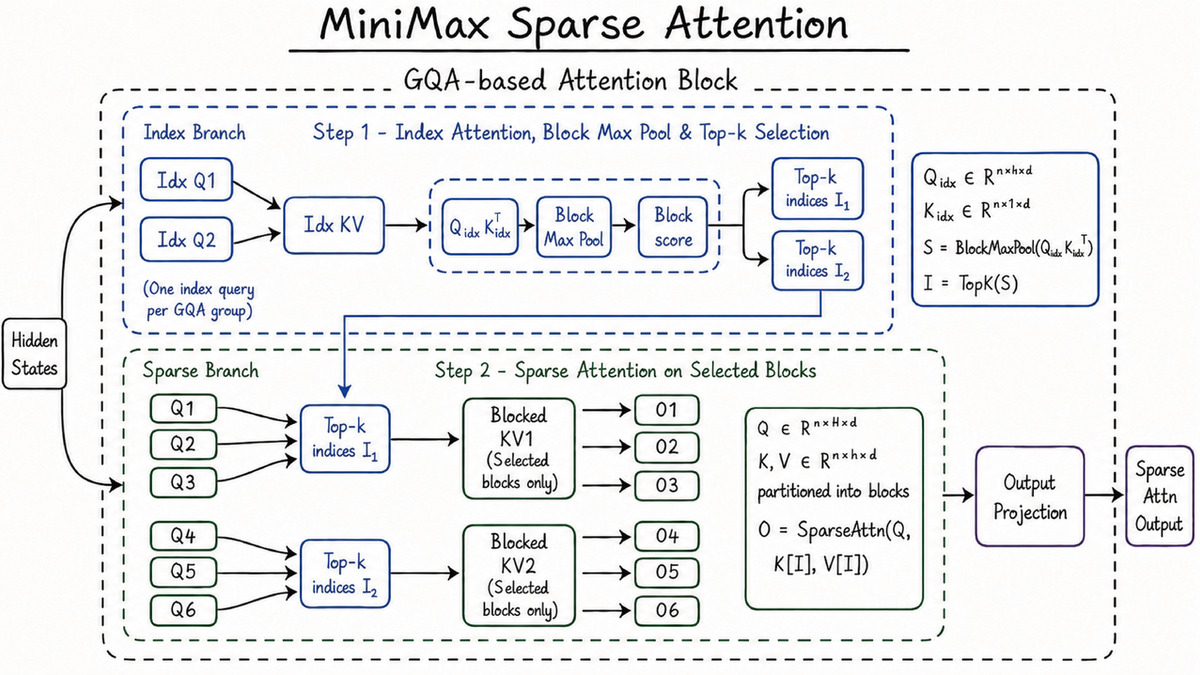 MiniMax Sparse Attention architecture diagram showing block-level KV selection mechanism