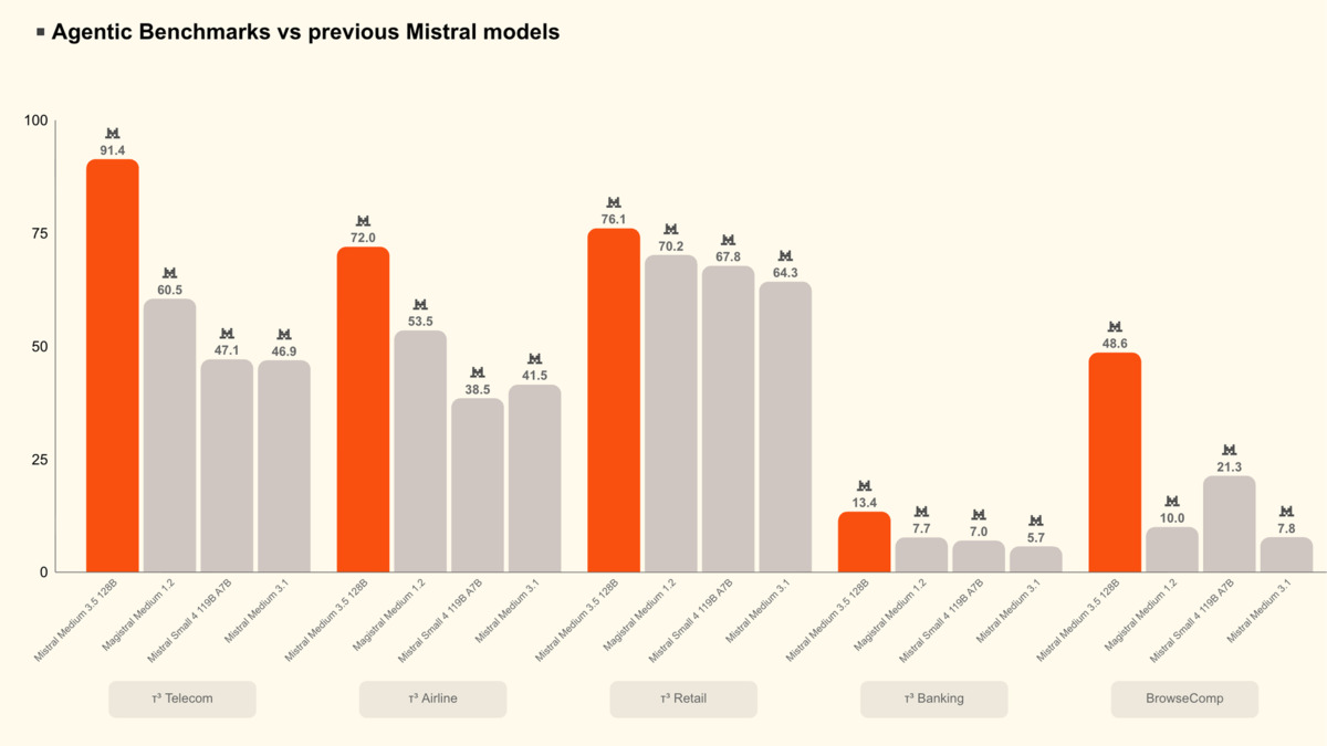 Agentic benchmarks vs previous Mistral models across Telecom, Airline, Retail, Banking, and BrowseComp tasks