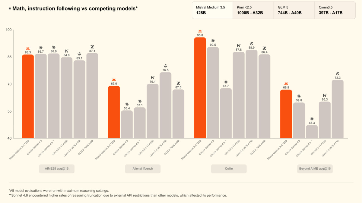Math and instruction following benchmarks vs Kimi K2.5, GLM-5, Qwen3.5