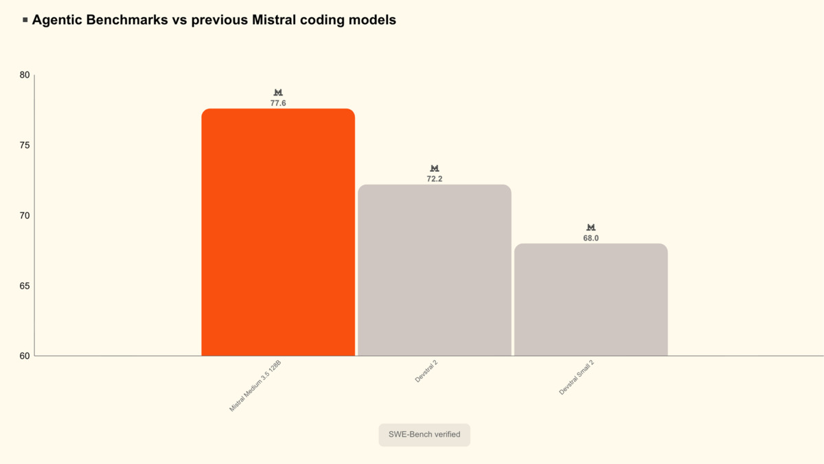 SWE-Bench Verified: Mistral Medium 3.5 vs Devstral 2 vs Devstral Small 2