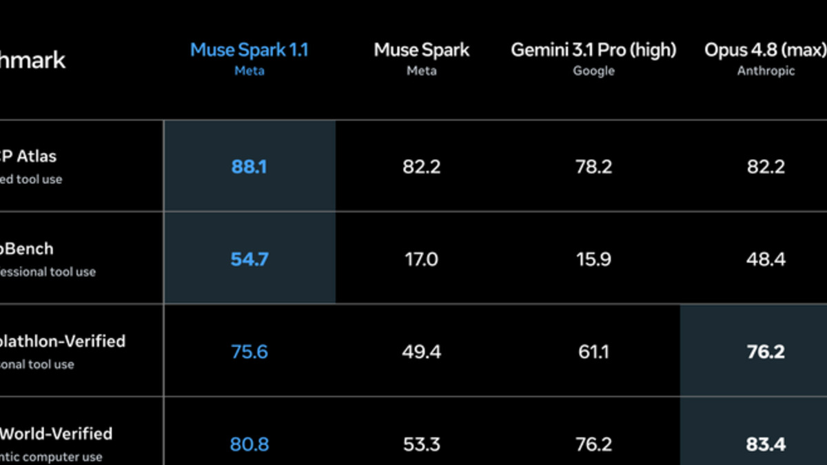 Meta's official Muse Spark 1.1 benchmark table showing agent benchmarks MCP Atlas, JobBench, Toolathlon-Verified, and OSWorld-Verified against Muse Spark, Gemini 3.1 Pro, Opus 4.8, and GPT-5.5