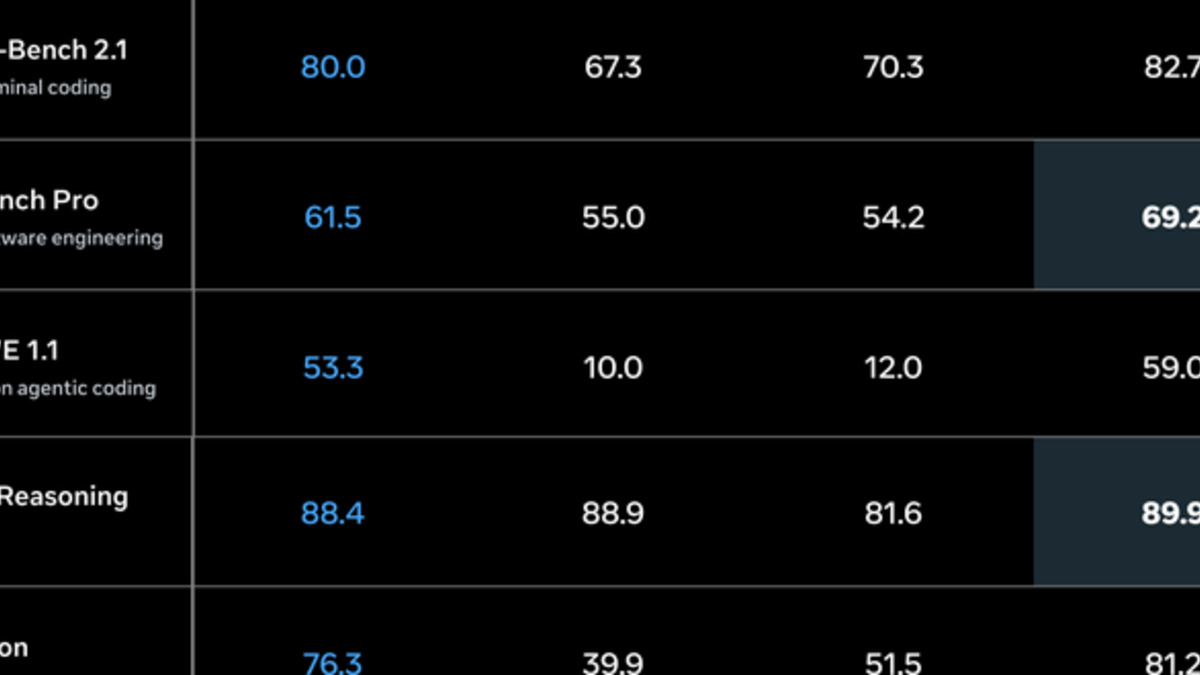 Meta's official Muse Spark 1.1 coding and multimodal benchmark table showing Terminal-Bench 2.1, SWE-Bench Pro, DeepSWE 1.1, CharXiv Reasoning, and BabyVision scores