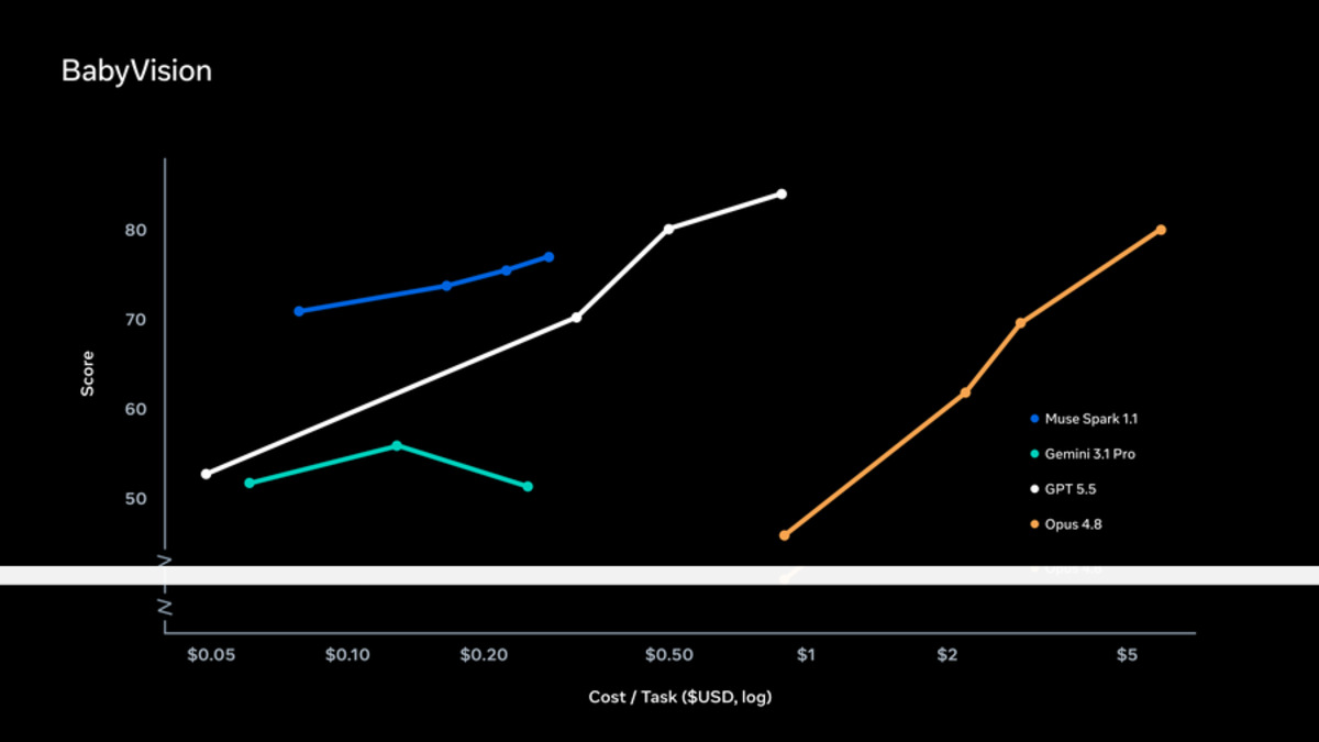 BabyVision score plotted against cost per task for Muse Spark 1.1, Gemini 3.1 Pro, GPT-5.5, and Opus 4.8, showing Muse Spark 1.1 clustered at the low-cost end of the chart