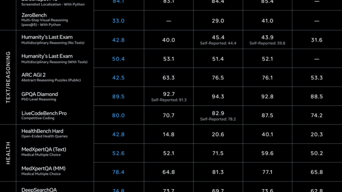 Muse Spark benchmark comparison chart from Meta's release materials